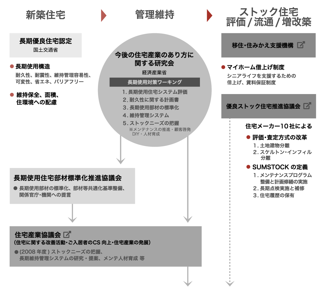 住宅の長期使用・業界活動MAP