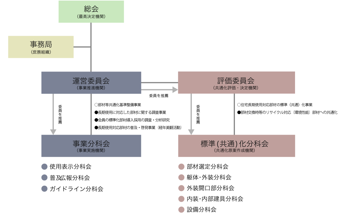 運営組織